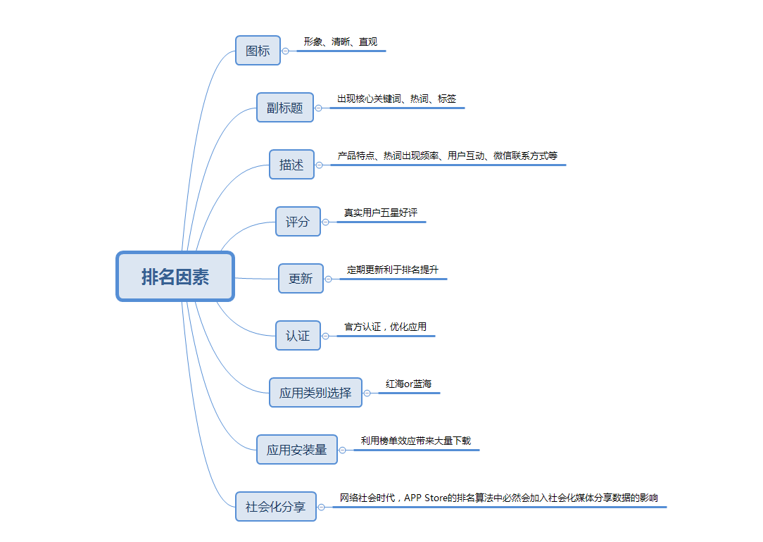 APP拉新推廣兩個重要渠道：ASO推廣+老用戶維系