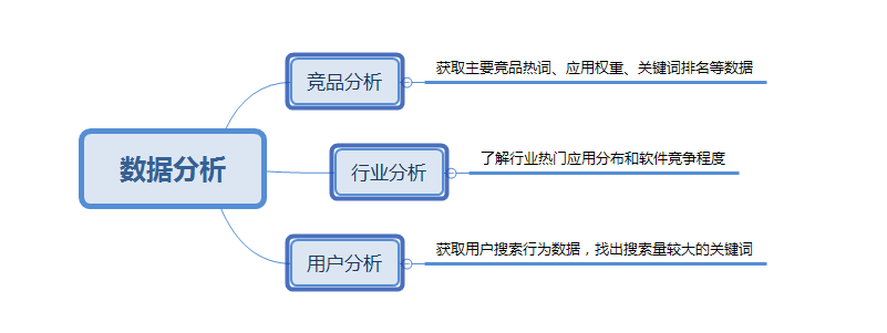 APP拉新推廣兩個重要渠道：ASO推廣+老用戶維系